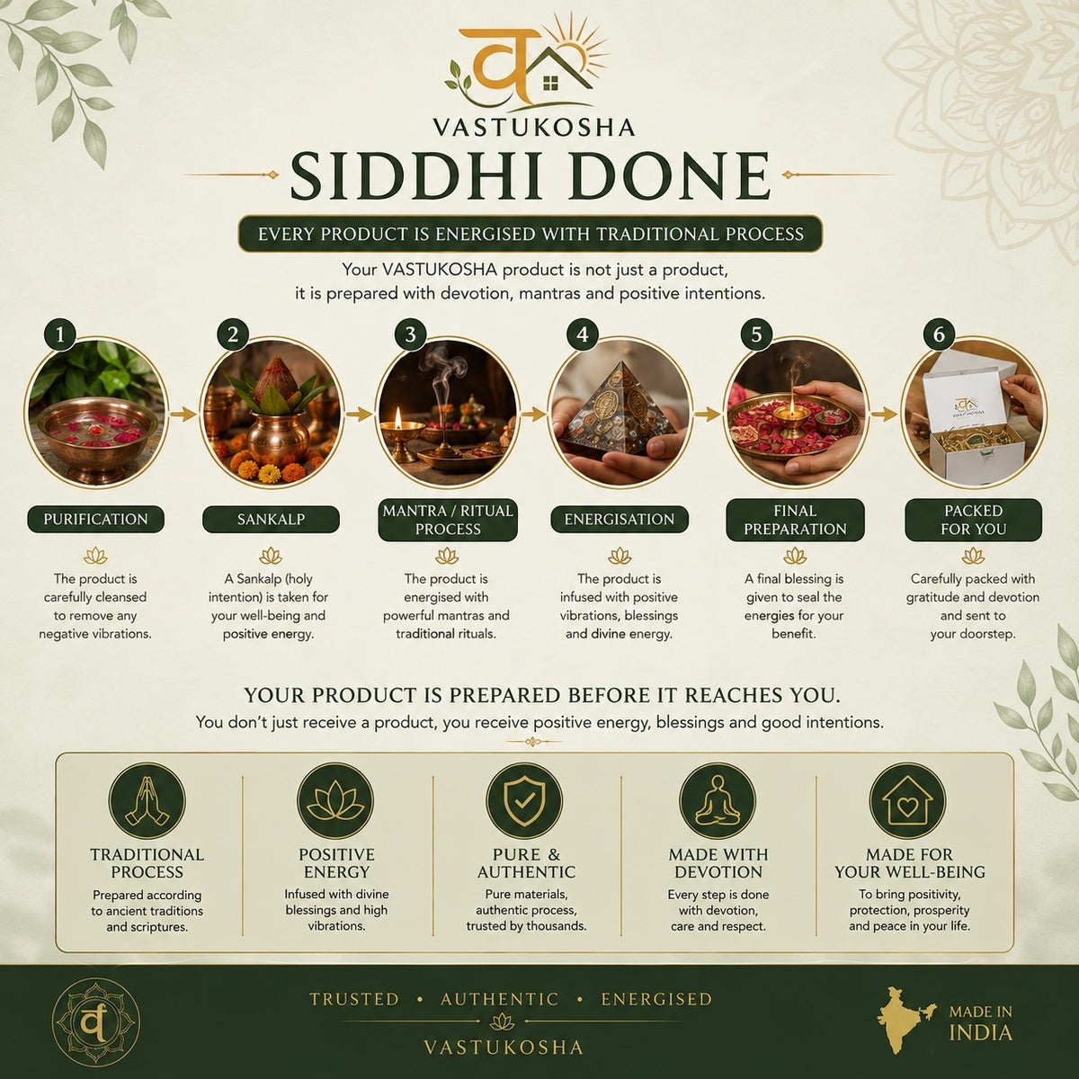 VASTUKOSHA infographic detailing the traditional energisation process for Ganesha idols, including purification and ritual