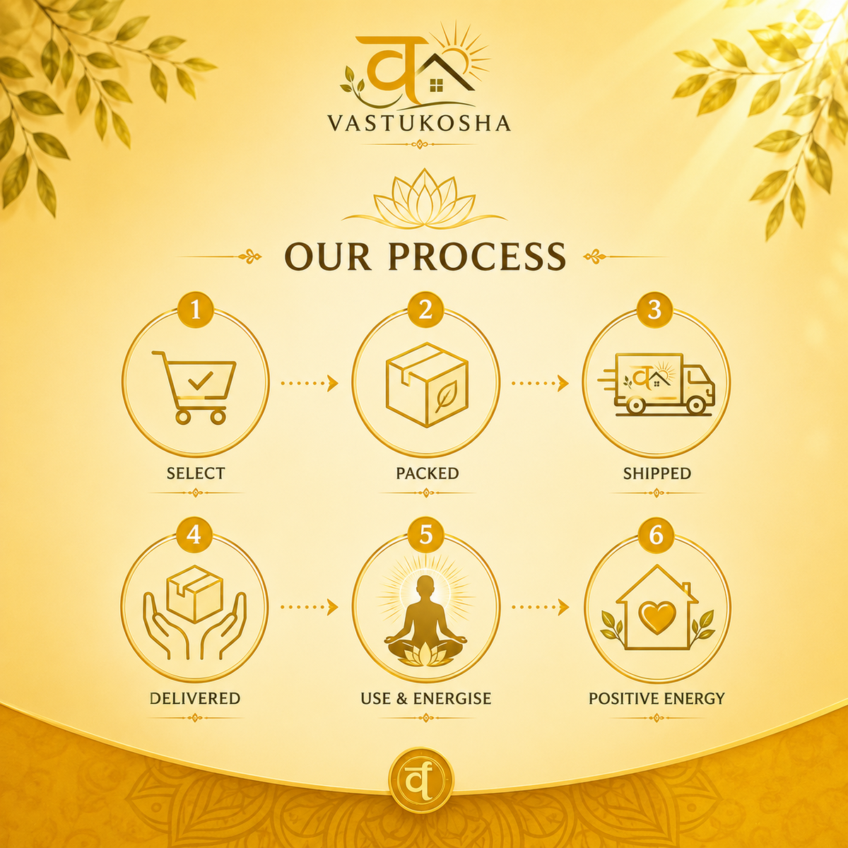 VASTUKOSHA process infographic showing six steps from selection to positive energy on a gold background
