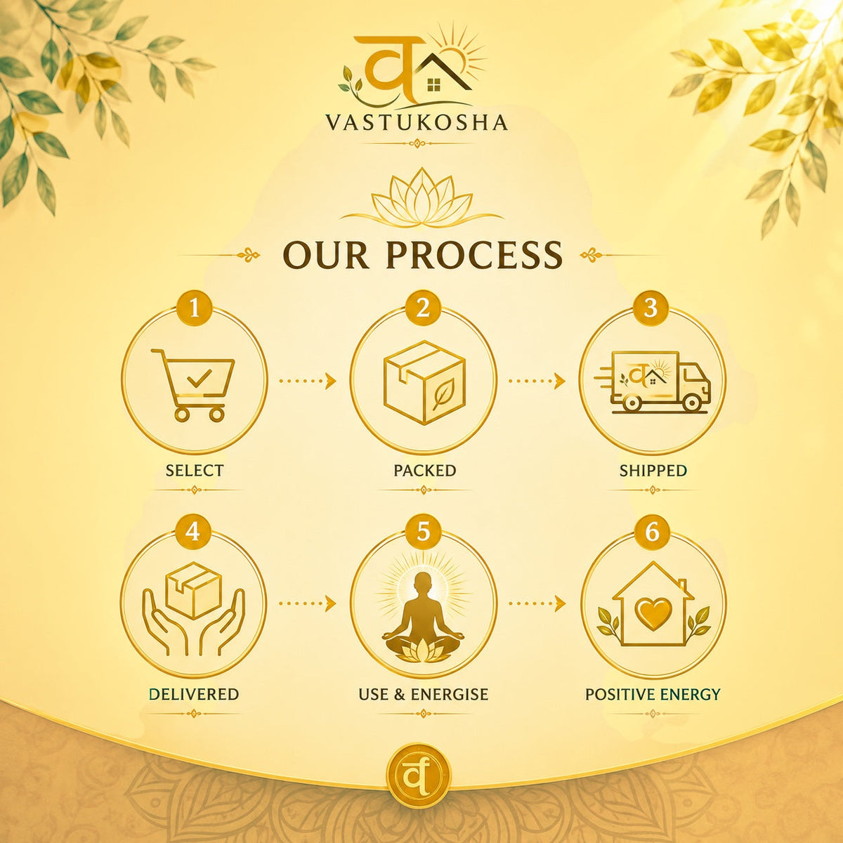 VASTUKOSHA process infographic showing six steps from selection to positive energy delivery in gold tones